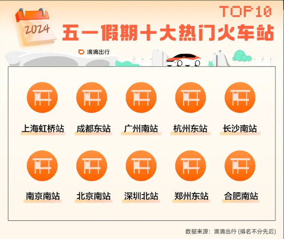 遠距出游受追捧！滴滴發(fā)布五一出行報告：跨城打車需求上漲99%