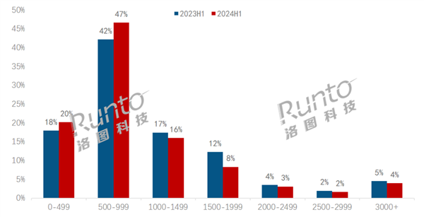 中國(guó)顯示器均價(jià)已跌至千元 近7成顯示器不到1000元 三大原因