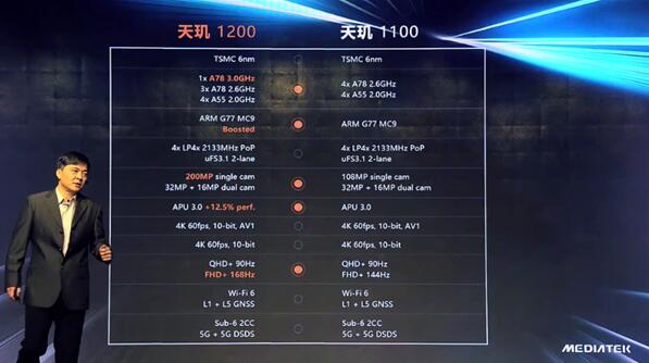 天璣1200和天璣1100有何不同？一張圖看懂