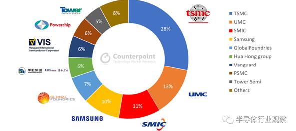 成熟制程工藝Top榜單：中芯國際超三星、與臺積電之間只差一個聯(lián)電