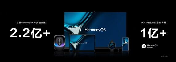 與iOS、安卓三分天下 余承東：搭載HarmonyOS設備數突破2.2億